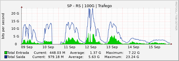 Gráfico semanal (amostragem de 30 minutos) enlaces do SP-RS