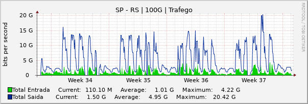 Gráfico mensal (amostragem de 2 horas) enlaces do SP-RS