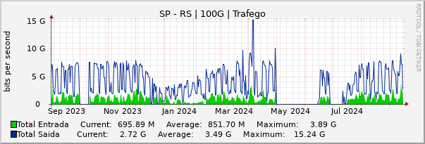 Gráfico anual (amostragem diária) enlaces do SP-RS