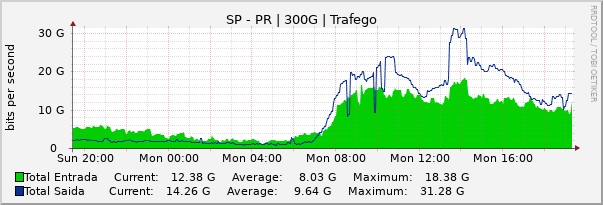 Gráfico diário (amostragem de 5 minutos) enlaces do SP-PR