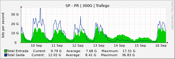 Gráfico semanal (amostragem de 30 minutos) enlaces do SP-PR