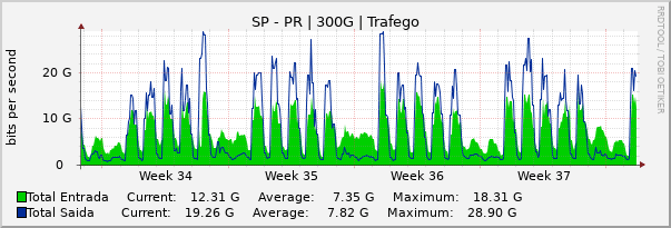 Gráfico mensal (amostragem de 2 horas) enlaces do SP-PR