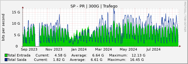 Gráfico anual (amostragem diária) enlaces do SP-PR