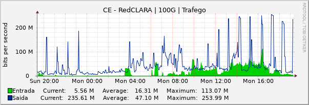 Gráfico diário (amostragem de 5 minutos) enlaces do CE-RedCLARA