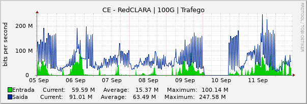 Gráfico semanal (amostragem de 30 minutos) enlaces do CE-RedCLARA