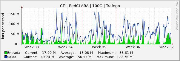 Gráfico mensal (amostragem de 2 horas) enlaces do CE-RedCLARA