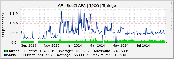 Gráfico anual (amostragem diária) enlaces do CE-RedCLARA