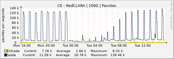 Gráfico diário (amostragem de 5 minutos) enlaces do CE-RedCLARA