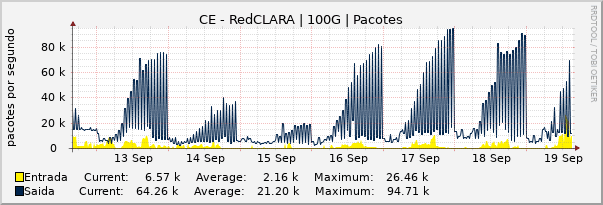 Gráfico semanal (amostragem de 30 minutos) enlaces do CE-RedCLARA