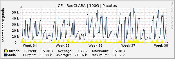 Gráfico mensal (amostragem de 2 horas) enlaces do CE-RedCLARA