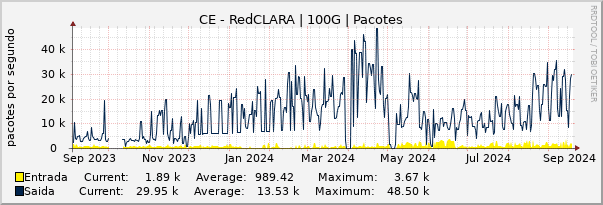 Gráfico anual (amostragem diária) enlaces do CE-RedCLARA