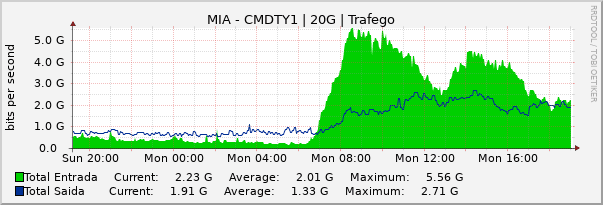 Gráfico diário (amostragem de 5 minutos) enlaces do MI-CMDTY1