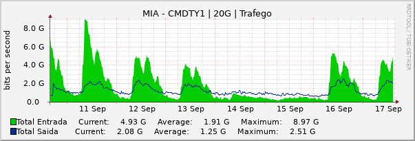 Gráfico semanal (amostragem de 30 minutos) enlaces do MI-CMDTY1