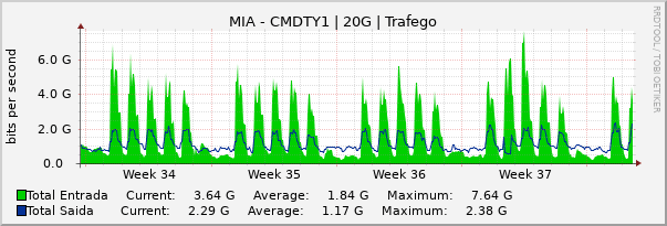 Gráfico mensal (amostragem de 2 horas) enlaces do MI-CMDTY1