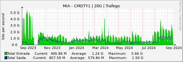 Gráfico anual (amostragem diária) enlaces do MI-CMDTY1