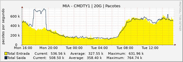 Gráfico diário (amostragem de 5 minutos) enlaces do MI-CMDTY1