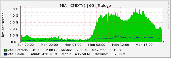 Gráfico diário (amostragem de 5 minutos) enlaces do MI-CMDTY2