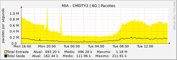 Gráfico diário (amostragem de 5 minutos) enlaces do MI-CMDTY2