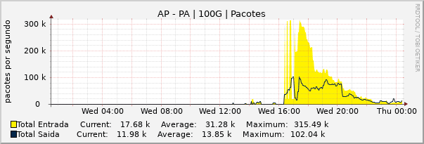 Gráfico diário (amostragem de 5 minutos) enlaces do AP-PA