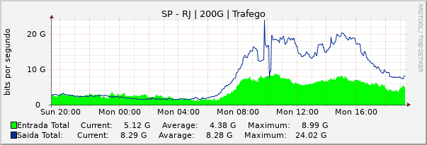 Gráfico diário (amostragem de 5 minutos) enlaces do SP-RJ