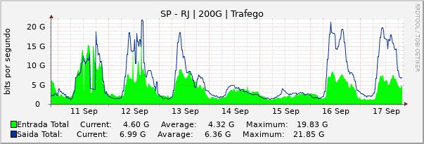 Gráfico semanal (amostragem de 30 minutos) enlaces do SP-RJ