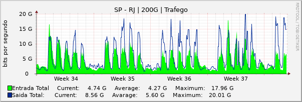 Gráfico mensal (amostragem de 2 horas) enlaces do SP-RJ