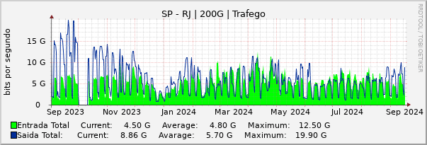 Gráfico anual (amostragem diária) enlaces do SP-RJ