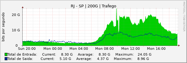 Gráfico diário (amostragem de 5 minutos) enlaces do RJ-SP