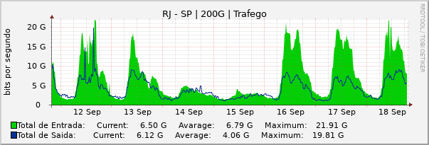 Gráfico semanal (amostragem de 30 minutos) enlaces do RJ-SP