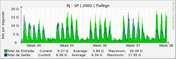 Gráfico mensal (amostragem de 2 horas) enlaces do RJ-SP