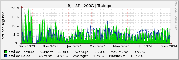 Gráfico anual (amostragem diária) enlaces do RJ-SP