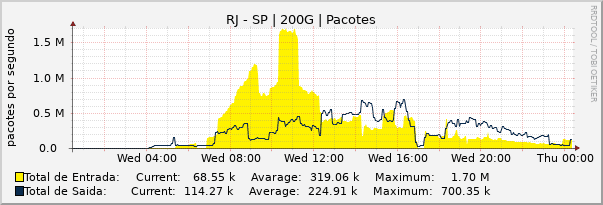 Gráfico diário (amostragem de 5 minutos) enlaces do RJ-SP