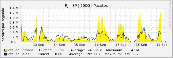 Gráfico semanal (amostragem de 30 minutos) enlaces do RJ-SP