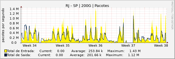 Gráfico mensal (amostragem de 2 horas) enlaces do RJ-SP