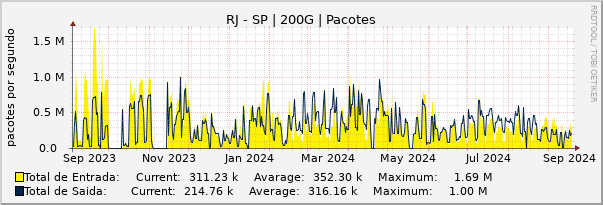 Gráfico anual (amostragem diária) enlaces do RJ-SP