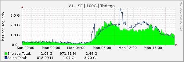 Gráfico diário (amostragem de 5 minutos) enlaces do AL-SE