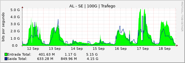 Gráfico semanal (amostragem de 30 minutos) enlaces do AL-SE