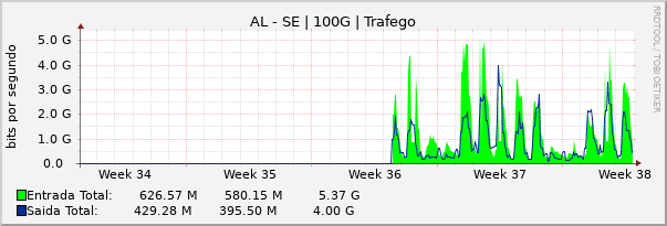 Gráfico mensal (amostragem de 2 horas) enlaces do AL-SE