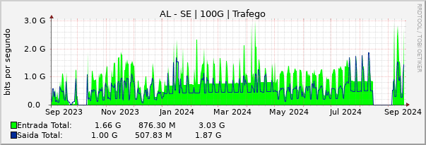 Gráfico anual (amostragem diária) enlaces do AL-SE