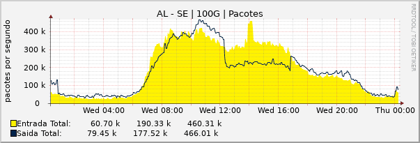 Gráfico diário (amostragem de 5 minutos) enlaces do AL-SE