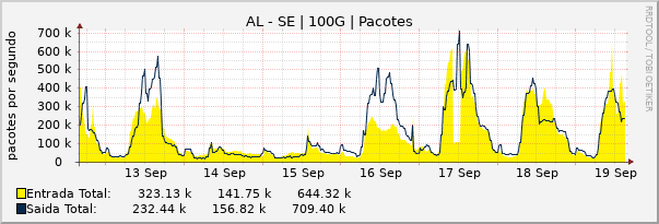 Gráfico semanal (amostragem de 30 minutos) enlaces do AL-SE