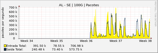 Gráfico mensal (amostragem de 2 horas) enlaces do AL-SE