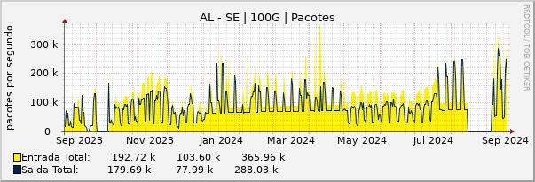 Gráfico anual (amostragem diária) enlaces do AL-SE