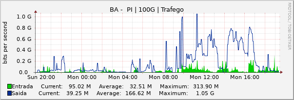 Gráfico diário (amostragem de 5 minutos) enlaces do BA-PI