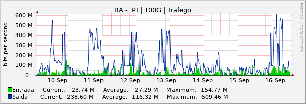 Gráfico semanal (amostragem de 30 minutos) enlaces do BA-PI