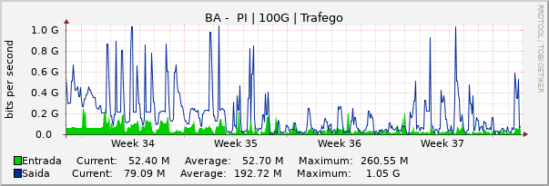 Gráfico mensal (amostragem de 2 horas) enlaces do BA-PI