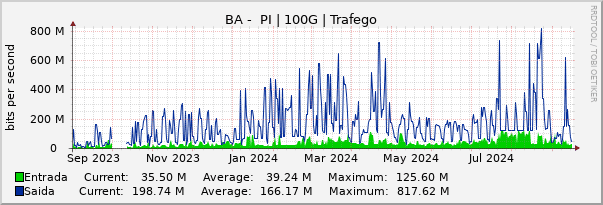 Gráfico anual (amostragem diária) enlaces do BA-PI