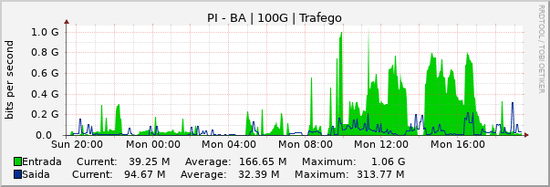 Gráfico diário (amostragem de 5 minutos) enlaces do PI-BA