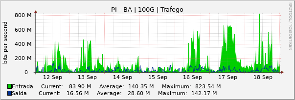 Gráfico semanal (amostragem de 30 minutos) enlaces do PI-BA