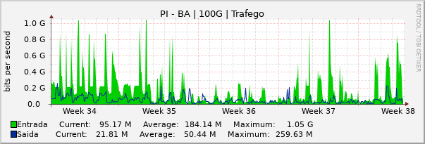 Gráfico mensal (amostragem de 2 horas) enlaces do PI-BA